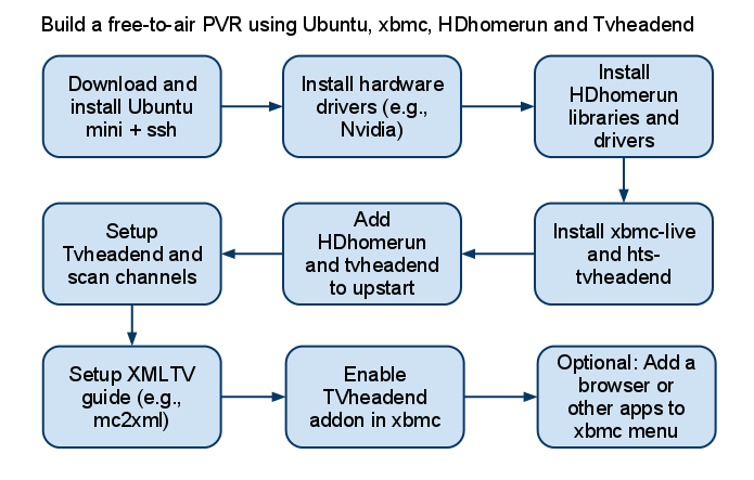 Your options to build a PVR at home